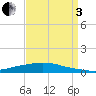 Texaco Dock tide chart for Saturday, September 3, 2022