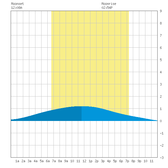 Texaco Dock tide chart for Sunday, September 4, 2022