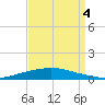 Texaco Dock tide chart for Sunday, September 4, 2022