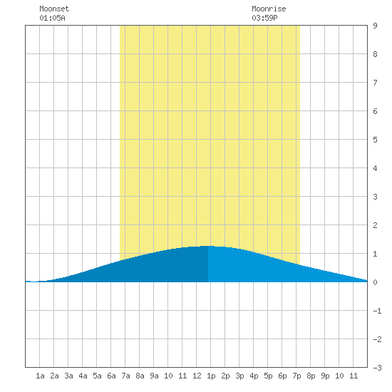 Texaco Dock tide chart for Monday, September 5, 2022