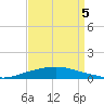 Texaco Dock tide chart for Monday, September 5, 2022