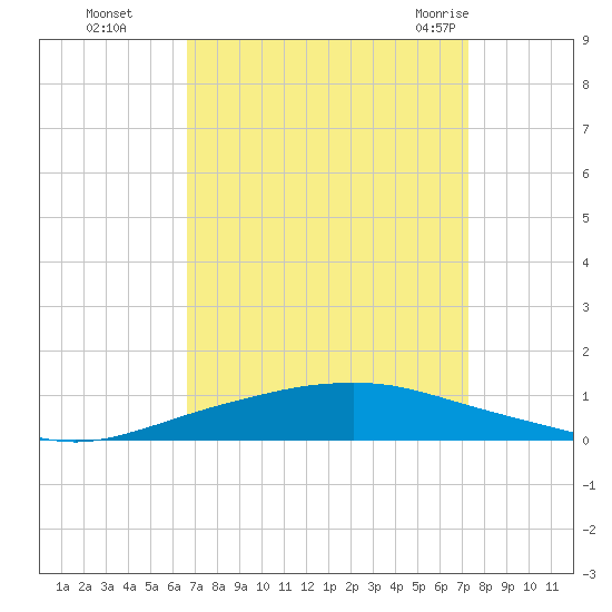 Texaco Dock tide chart for Tuesday, September 6, 2022