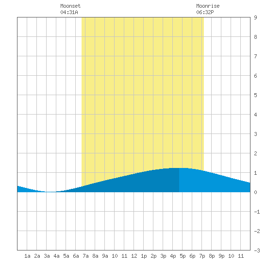 Texaco Dock tide chart for Thursday, September 8, 2022
