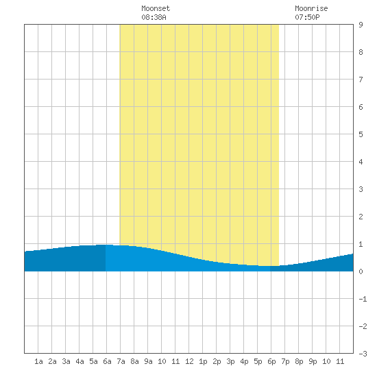Texaco Dock tide chart for Tuesday, October 11, 2022