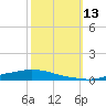 Texaco Dock tide chart for Thursday, October 13, 2022