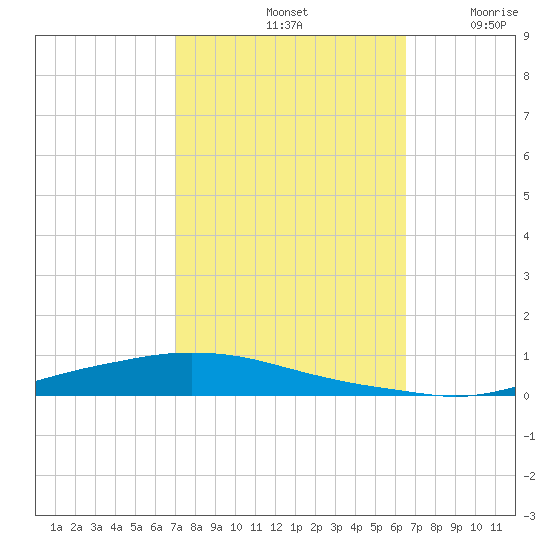 Texaco Dock tide chart for Friday, October 14, 2022
