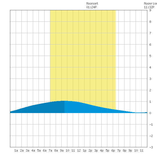 Texaco Dock tide chart for Sunday, October 16, 2022