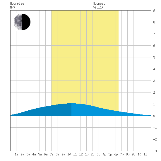 Texaco Dock tide chart for Monday, October 17, 2022