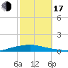 Texaco Dock tide chart for Monday, October 17, 2022