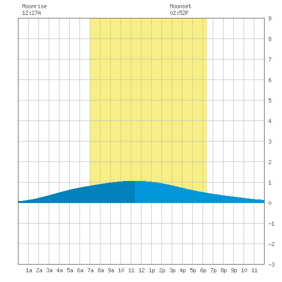 Texaco Dock tide chart for Tuesday, October 18, 2022