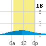 Texaco Dock tide chart for Tuesday, October 18, 2022