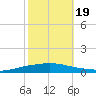 Texaco Dock tide chart for Wednesday, October 19, 2022