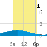 Texaco Dock tide chart for Saturday, October 1, 2022