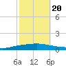 Texaco Dock tide chart for Thursday, October 20, 2022