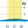 Texaco Dock tide chart for Friday, October 21, 2022