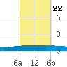 Texaco Dock tide chart for Saturday, October 22, 2022
