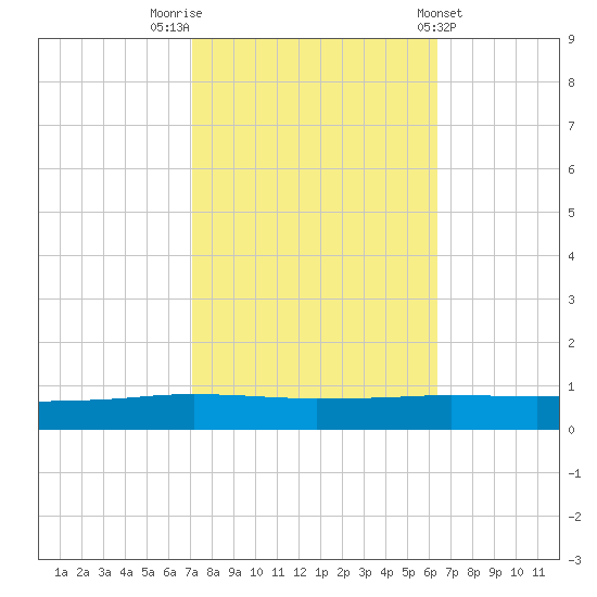 Texaco Dock tide chart for Sunday, October 23, 2022