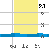 Texaco Dock tide chart for Sunday, October 23, 2022