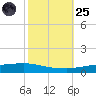 Texaco Dock tide chart for Tuesday, October 25, 2022