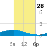 Texaco Dock tide chart for Friday, October 28, 2022