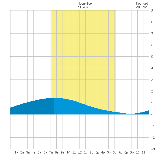 Texaco Dock tide chart for Saturday, October 29, 2022