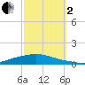 Texaco Dock tide chart for Sunday, October 2, 2022