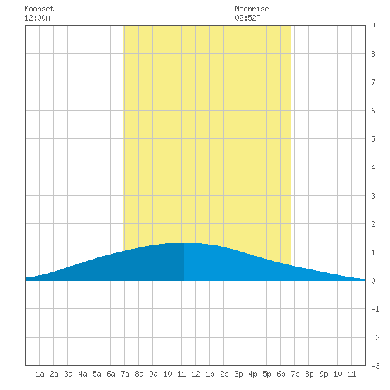 Texaco Dock tide chart for Monday, October 3, 2022