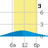Texaco Dock tide chart for Monday, October 3, 2022