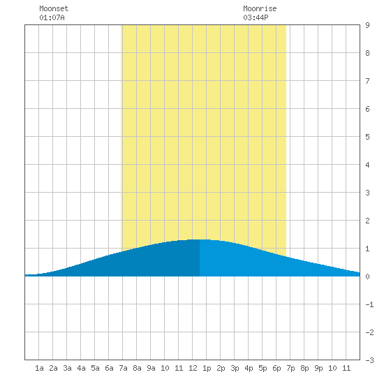 Texaco Dock tide chart for Tuesday, October 4, 2022