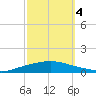 Texaco Dock tide chart for Tuesday, October 4, 2022