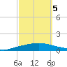 Texaco Dock tide chart for Wednesday, October 5, 2022