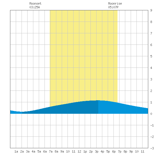 Texaco Dock tide chart for Thursday, October 6, 2022
