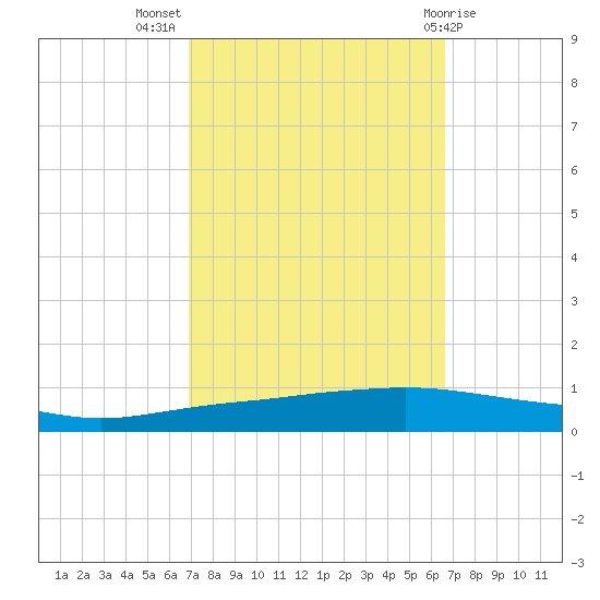 Texaco Dock tide chart for Friday, October 7, 2022