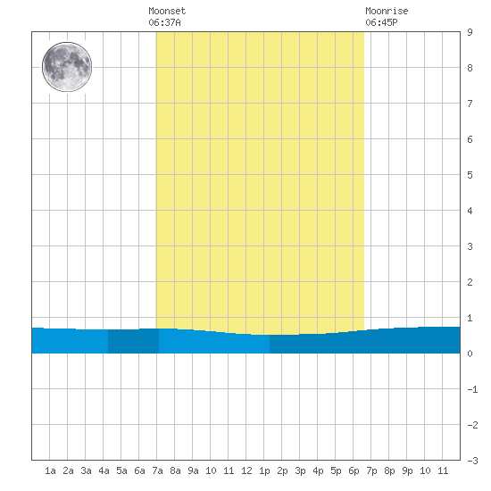 Texaco Dock tide chart for Sunday, October 9, 2022