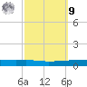 Texaco Dock tide chart for Sunday, October 9, 2022