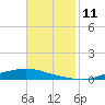 Texaco Dock tide chart for Friday, November 11, 2022
