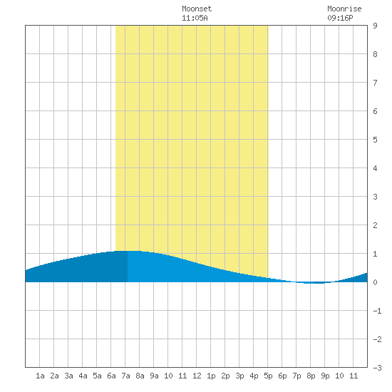 Texaco Dock tide chart for Sunday, November 13, 2022