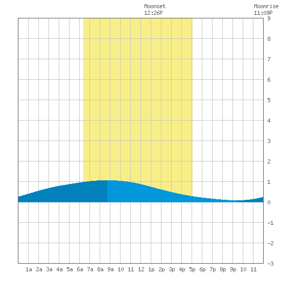 Texaco Dock tide chart for Tuesday, November 15, 2022