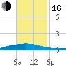 Texaco Dock tide chart for Wednesday, November 16, 2022