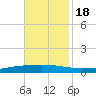 Texaco Dock tide chart for Friday, November 18, 2022