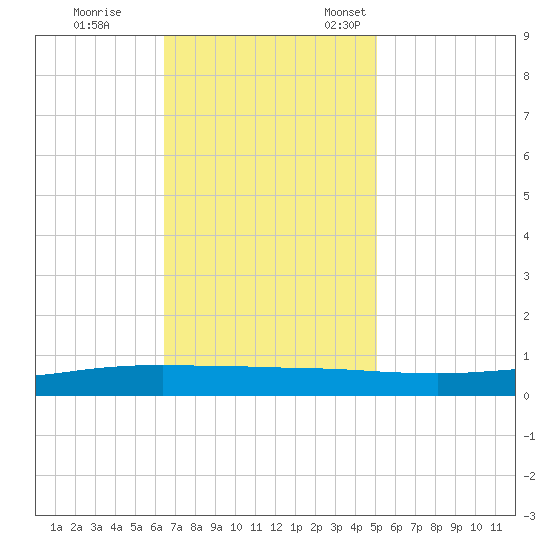 Texaco Dock tide chart for Saturday, November 19, 2022