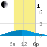 Texaco Dock tide chart for Tuesday, November 1, 2022