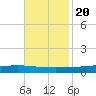 Texaco Dock tide chart for Sunday, November 20, 2022
