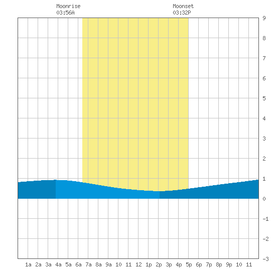 Texaco Dock tide chart for Monday, November 21, 2022