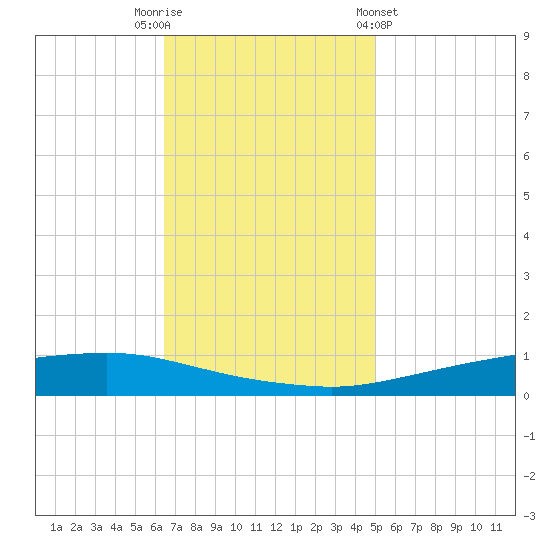 Texaco Dock tide chart for Tuesday, November 22, 2022