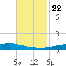 Texaco Dock tide chart for Tuesday, November 22, 2022