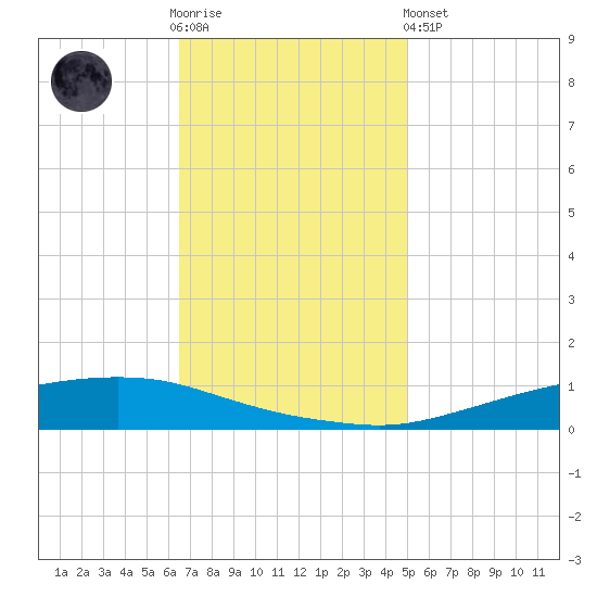 Texaco Dock tide chart for Wednesday, November 23, 2022