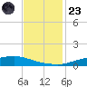 Texaco Dock tide chart for Wednesday, November 23, 2022