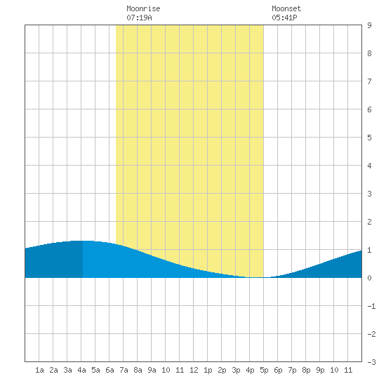Texaco Dock tide chart for Thursday, November 24, 2022