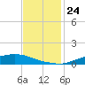 Texaco Dock tide chart for Thursday, November 24, 2022